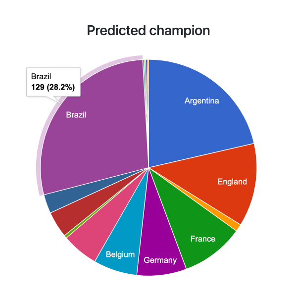 Awesome statistics - Copa América 2024